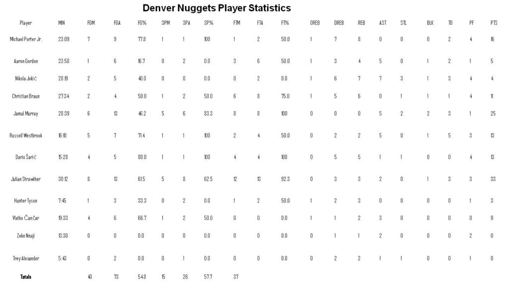 Denver Nuggets vs Timberwolves Match Player Stats