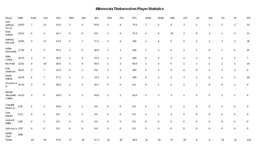 Denver Nuggets vs Timberwolves Match Player Stats